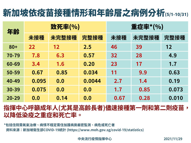 新加坡依疫苗接種情形和年齡層之病例分析。中央流行疫情指揮中心提供