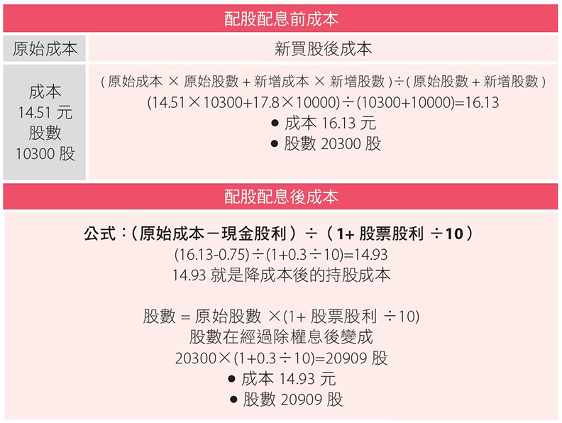 配股配息降成本的計算公式，取自本書。