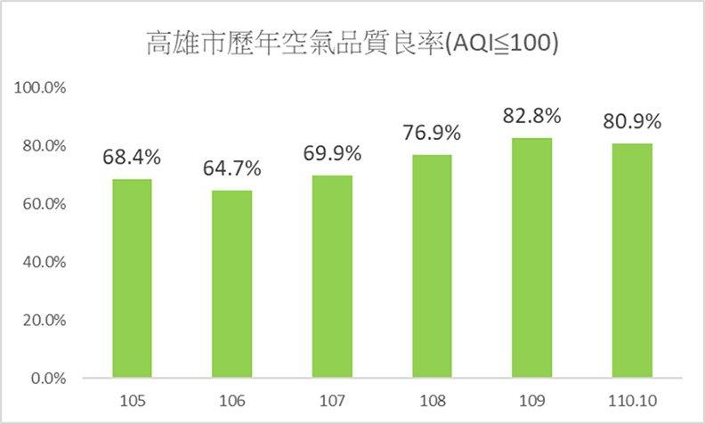 高雄市近5年空氣品質良率(AQI≦100)。