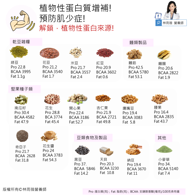 蔬食特殊蛋白質來源。林雨薇營養師提供