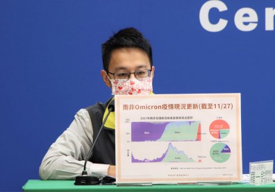 一個月就超越Delta！羅一鈞：Omicron佔南非11月定序結果的74%