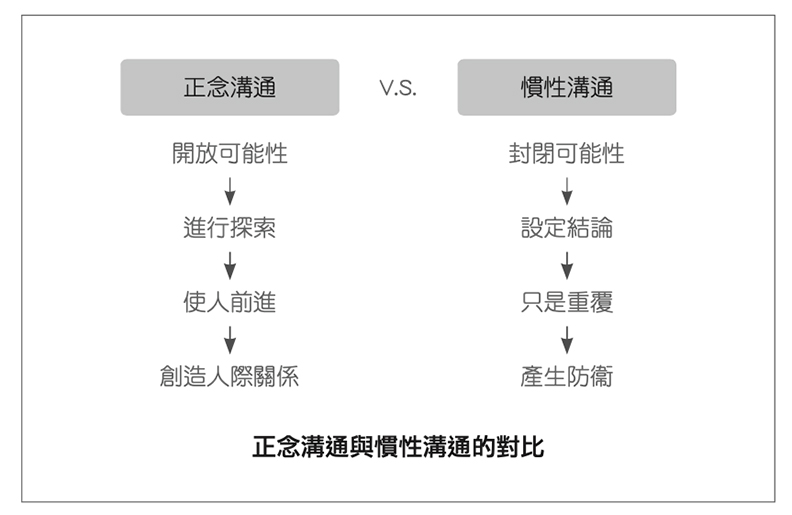 正念溝通與慣性溝通的對比。本書《正念溝通力:關係更親密》提供。