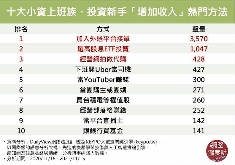 10大小資上班族、投資新手「增加收入」熱門方法。取自網路溫度計。