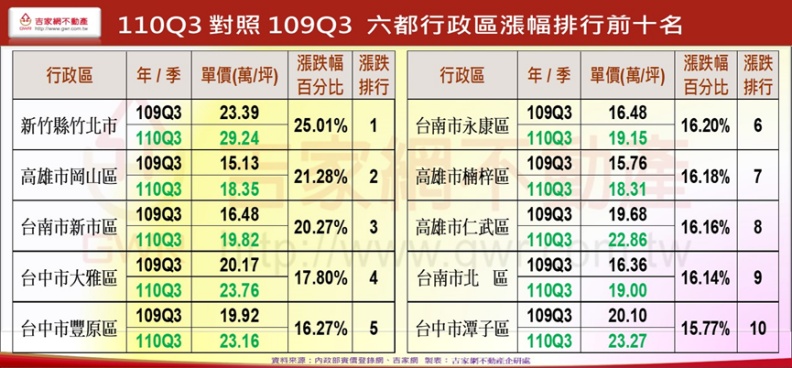 新竹縣市非六都,吉家網將新竹、桃園歸類為同一區,竹北才會入列。資料來源:吉家網不動產