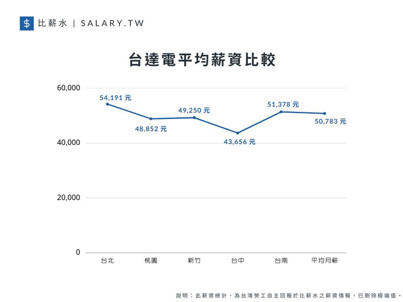 台達電年薪中位數91萬元 跟台積電只差一字 為何 招無人 經濟日報 遠見雜誌