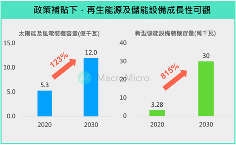 資料來源:中國統計年鑑、2030 年碳達峰行動方案