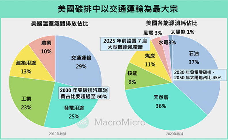 資料來源:United States Environmental Protection(2019 年)、EIA