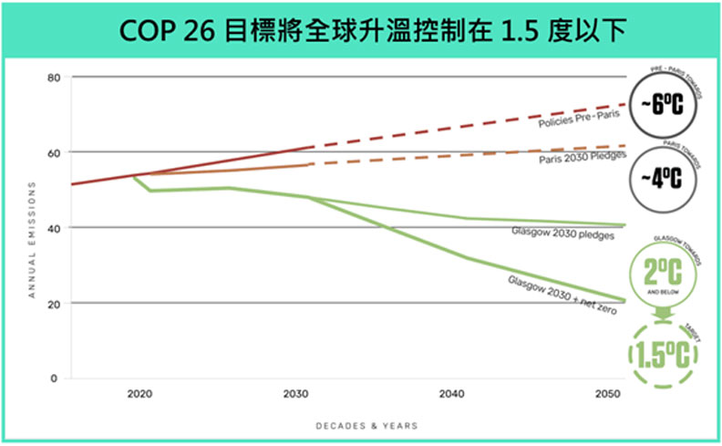 資料來源:COP26