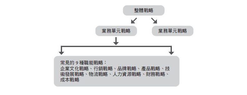 三個層次的戰略。取自本書