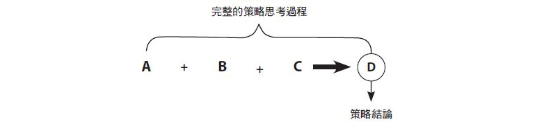 完整的策略思考過程。取自本書