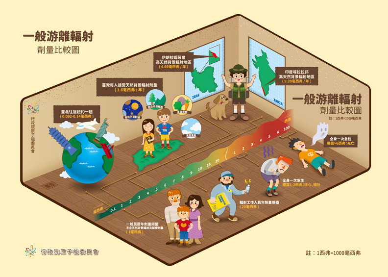 資料來源:原能會