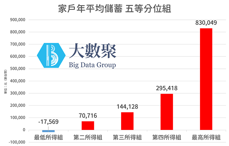 圖1：家戶年平均儲蓄 五等分位組。取自大數聚。