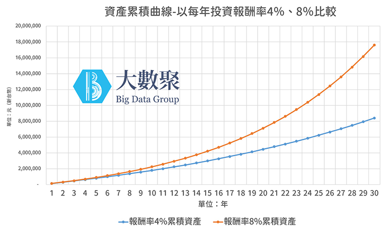 圖2：資產累積曲線-以每年投資報酬率4％、8％比較。取自大數聚。