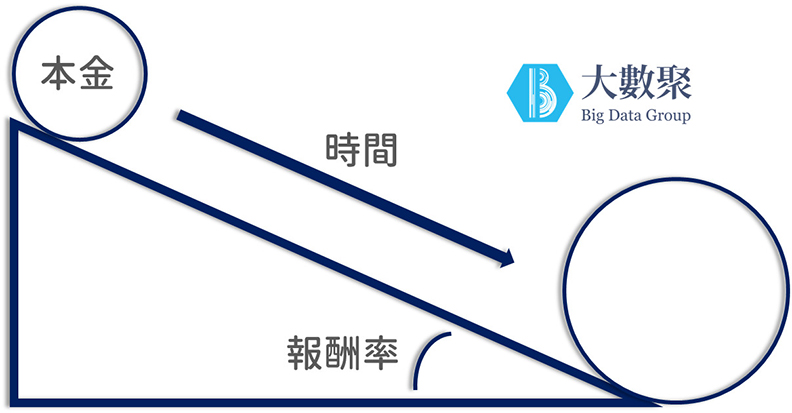 滾雪球理論。取自大數聚