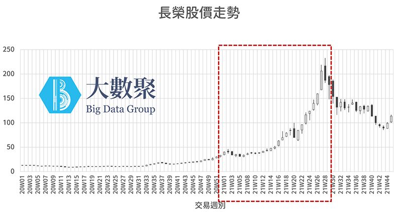 圖4：長榮股價走勢圖