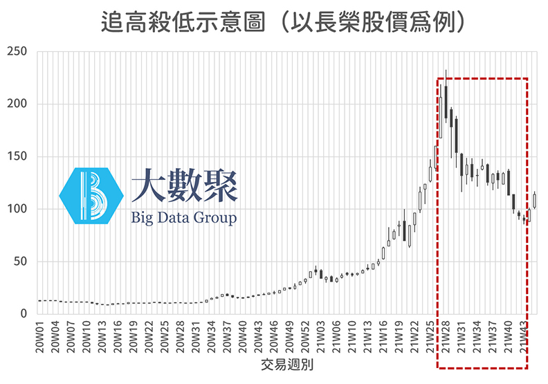 圖5：追高殺低示意圖（以長榮股價為例）。取自大數聚。