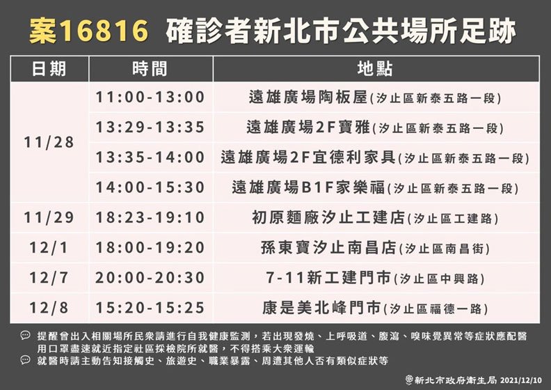 案16816確診者新北市公共場所足跡。新北市衛生局提供