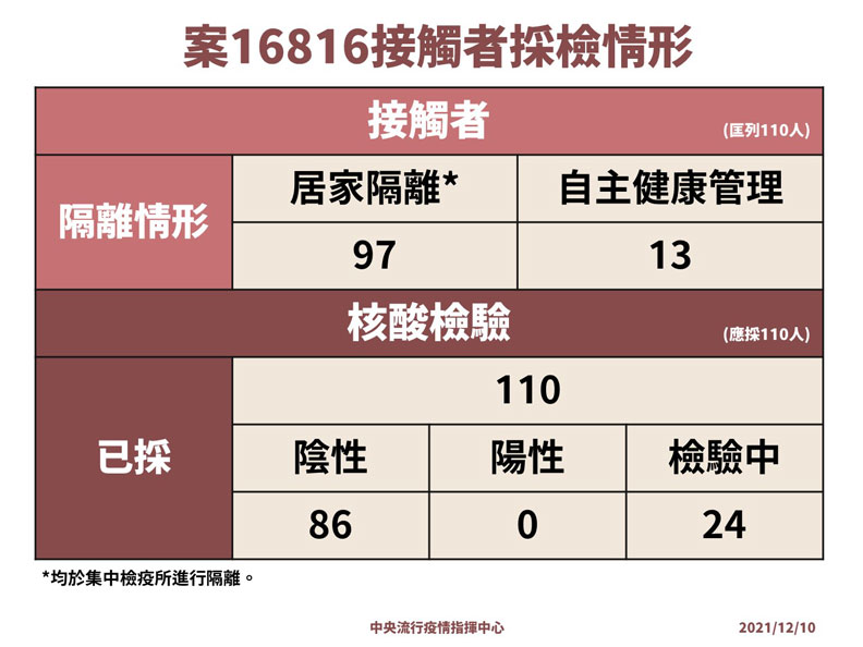 案16816接觸者採檢情形。中央流行疫情指揮中心提供