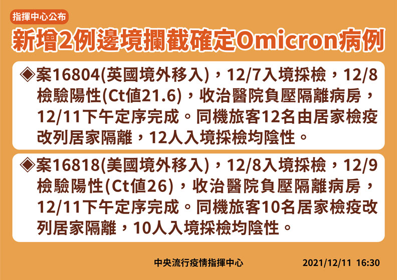 新增2例邊境攔截確定Omicron病例。中央流行疫情指揮中心提供