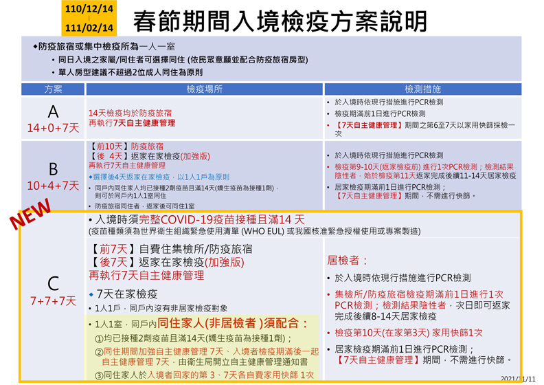 春節檢疫3方案。中央流行疫情指揮中心提供