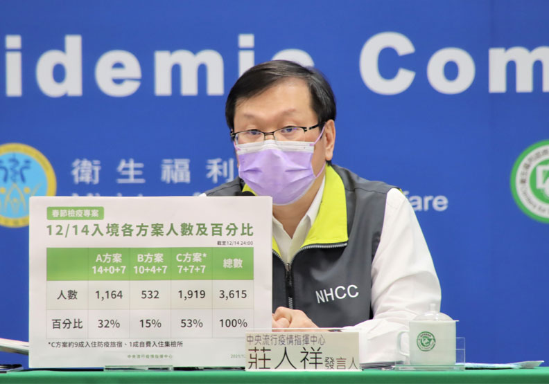 春節檢疫開放首日逾3千人入境，53％選擇「7+7方案」