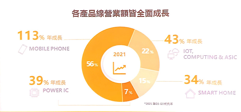 聯發科四大產品線，在2021年都有優異的成長。聯發科提供