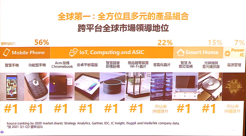 應用產品面向多元，並成為細分市場第一。聯發科提供