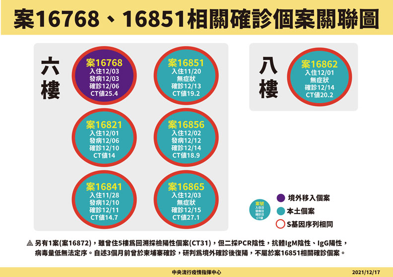案16768、16851相關確診個案關聯圖。中央流行疫情指揮中心提供