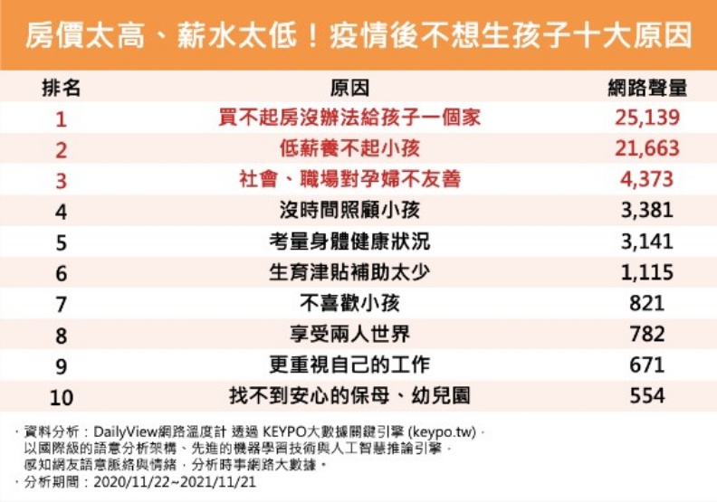 房價太高、薪水太低!疫情後不想生孩子十大原因。網路溫度計提供