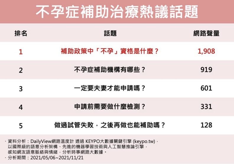 不孕症補助治療熱議話題。網路溫度計提供