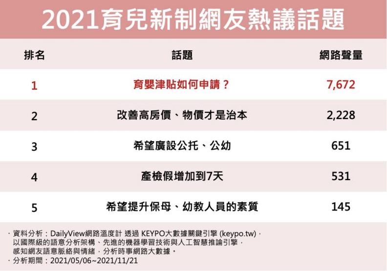 2021育兒新制網友熱議話題。網路溫度計提供