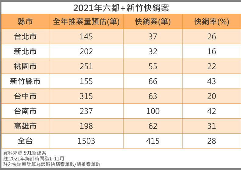 資料來源：591新建案