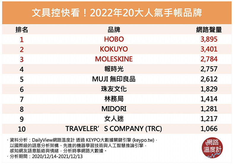 文具控快看！2022年20大人氣手帳品牌。取自網路溫度計