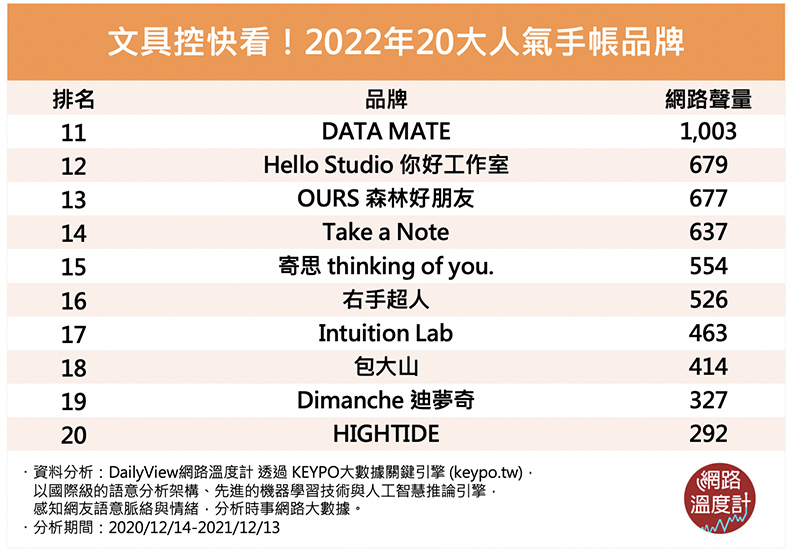 文具控快看！2022年20大人氣手帳品牌。取自網路溫度計