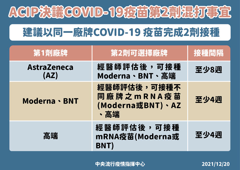 ACIP決議COVID-19疫苗第二劑混打事宜。中央流行疫情指揮中心提供