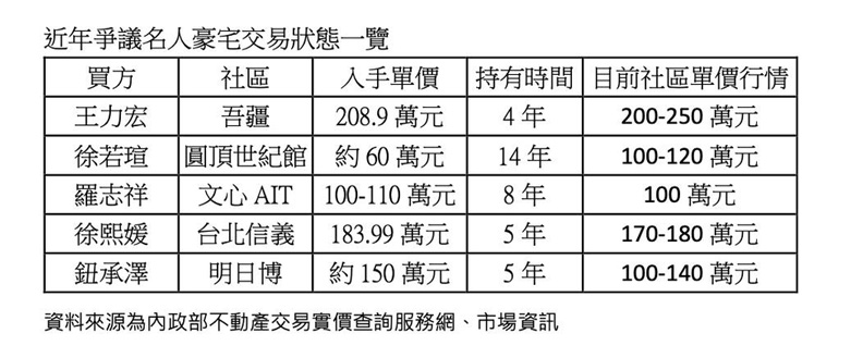 資料來源：實價登錄、市場資訊