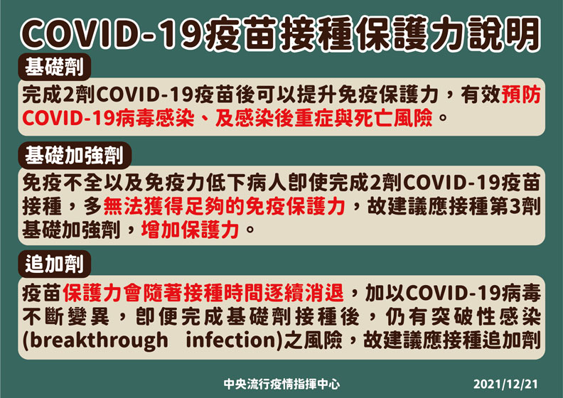 COVID-19疫苗接種保護力說明。中央流行疫情指揮中心提供