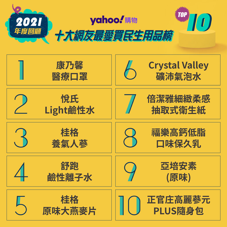 註：口罩數據為Yahoo奇摩購物中心2021/1/1-2021/12/5 銷量排行榜。。Yahoo奇摩購物提供