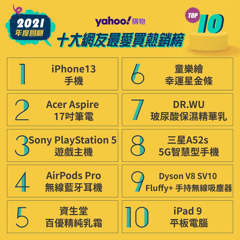 註：Acer Aspire 17吋筆電銷量數據係為2021/1/1-2021/12/5對比去年同期。Yahoo奇摩購物提供