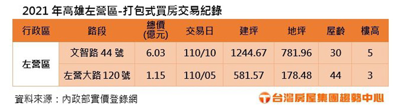 霸氣砸6億包房 高雄投資人以 平均7字頭 掃一整排左營透天厝 聯合新聞網 遠見雜誌