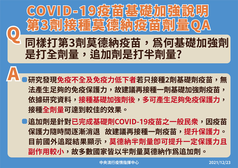 COVID-19疫苗基礎加強劑說明:第三劑接種莫德納疫苗劑量QA。中央流行疫情指揮中心提供