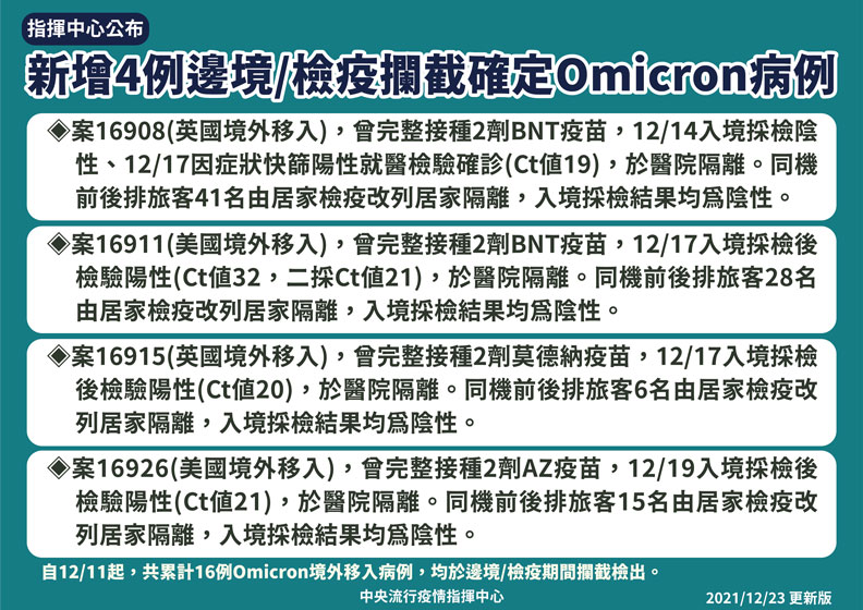 指揮中心公布,新增4例邊境/檢疫攔截確定Omicron病例。中央流行疫情指揮中心提供