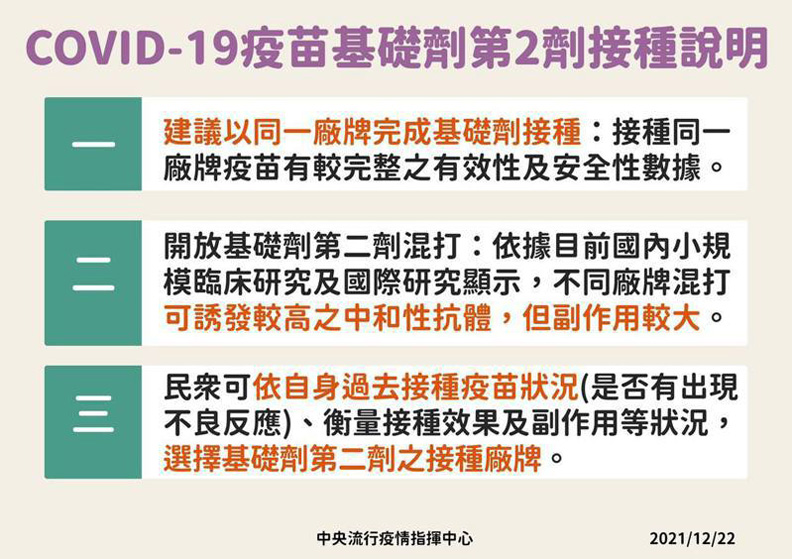 基礎劑第二劑說明。中央流行疫情指揮中心提供
