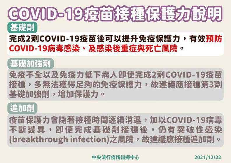 基礎劑、基礎加強劑、追加劑說明。中央流行疫情指揮中心提供