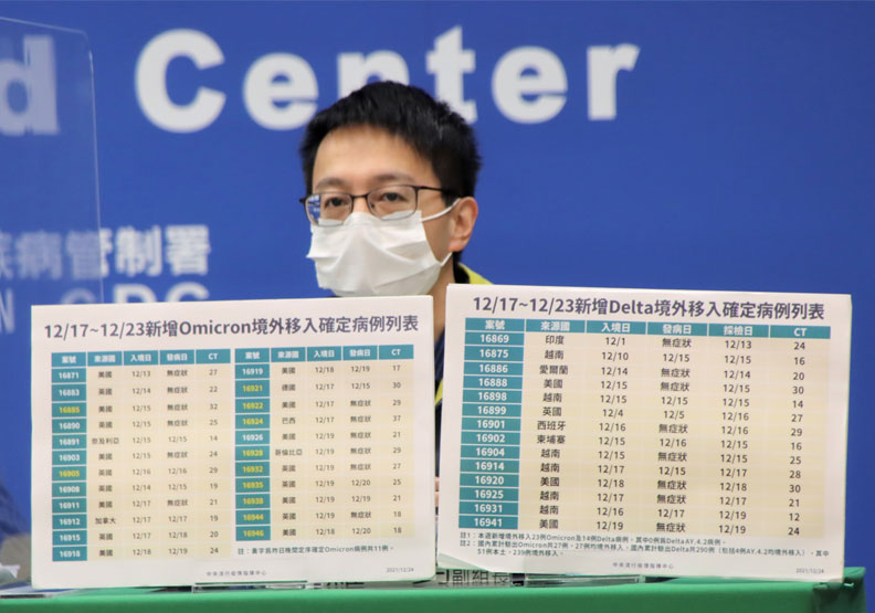 大魔王壓境！一週檢出23例Omicron境外移入更勝Delta，以美國12例最多