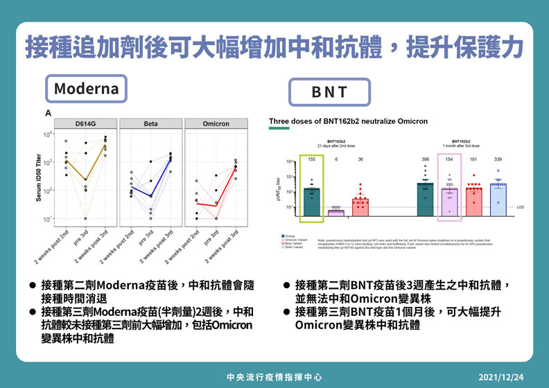 接種追加劑後可大幅增加中和抗體,提升保護力。中央流行疫情指揮中心提供