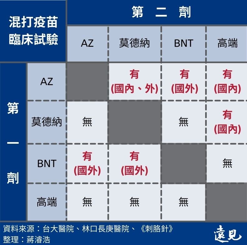 12種新冠疫苗混打組合臨床試驗狀況。