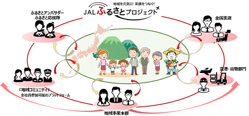 非短期權宜之計,而是長期視野的「JAL故鄉Project」。日本航空官方網站提供