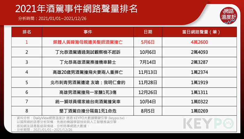 2021年酒駕事件網路聲量排名，取自網路溫度計。圖片來源：KEYPO大數據關鍵引擎