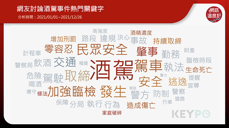 網友討論酒駕事件熱門關鍵字，取自網路溫度計。圖片來源：KEYPO大數據關鍵引擎